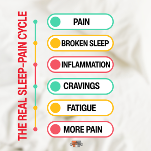 The cycle of pain, broken sleep, inflammation, cravings, and fatigue that keeps back pain and belly fat stuck